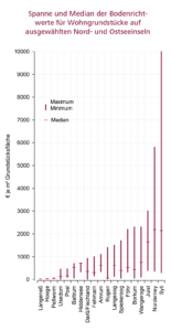 Grafik2_Hoch_im_Norden