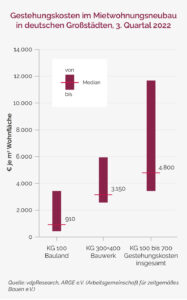 Entwicklung Median Gestehungskosten