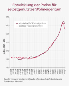 Wohnimmobilienpreise_Grafik1