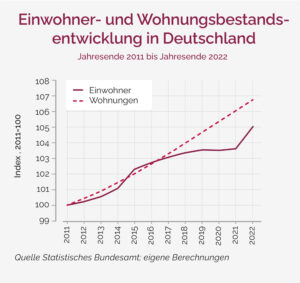 Einwohner-&Wohnungsbestandsentwicklung_Dtl