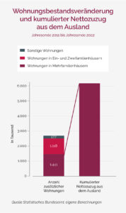 Wohnungsbestandsveränderung_Dtl