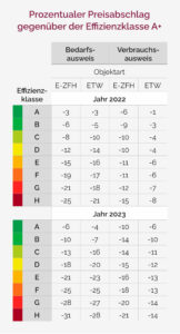 Tabelle Prozentualer Preisabschlag Energieklassen