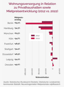 Marktaspekte_24_04_Mietpreisentwicklung_2012_vs_2022