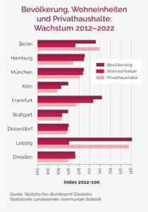 Marktaspekte_24_04_Wachstum2012-2022