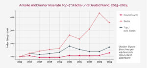 Marktaspekte_Grafik1_Anteile-moeblierte-Wohnungen_Deutschland